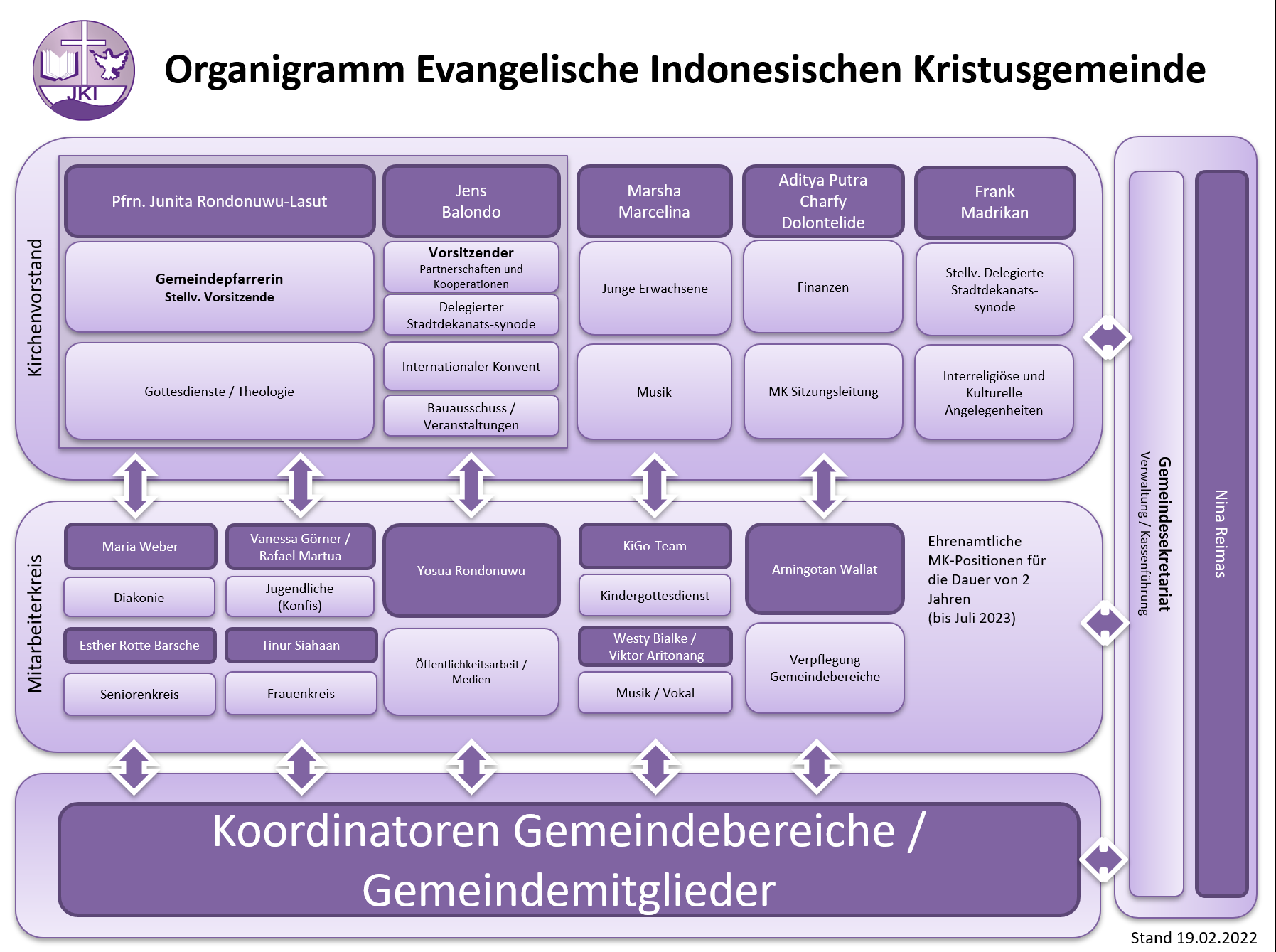 Organigramm der Evangelischen Indonesischen Kristusgemeinde Rhein-Main